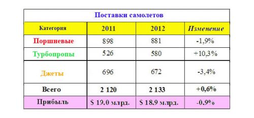 Самолеты 2012