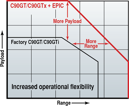 C90GT_EPIC_Payload_Range