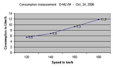 DieselAir - Ecosmart consumption_measurement
